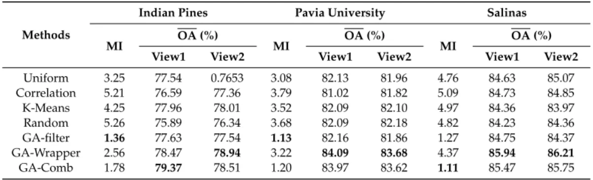Table 5. Mutual Information (MI) and average overall accuracy (OA) of the views by different view generation methods