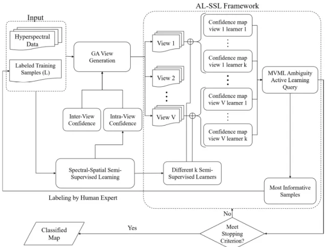 Figure 1. The proposed GA-MVML active learning method. 