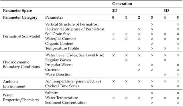Table 1. Generational model approach (Generation 0–5) addressing the parameters critical to the process of thermomechanical erosion.