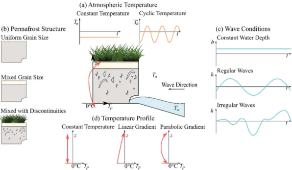 Figure 3. Conceptual modelling of the complexity of permafrost coastlines. The center of the figure 