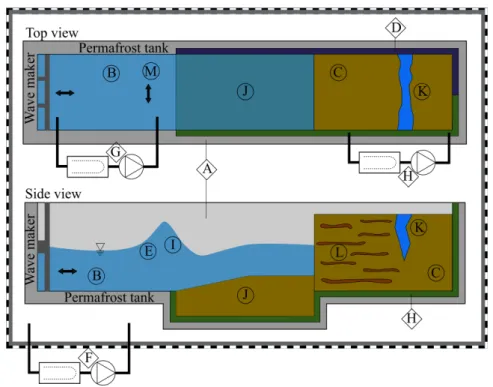 Figure 4. Framework design for investigating laboratory-based permafrost coastline erosion