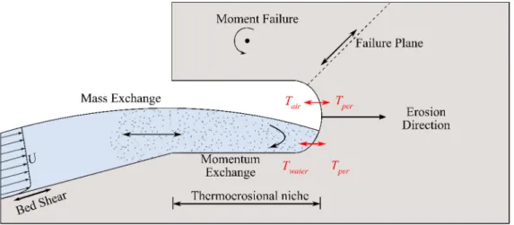 Figure 2. Visualization of erosion mechanism for the development of a thermoerosional niche and 