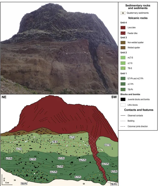 Fig. 4 Geology of the north cliff of the North Peak. fLT-Ph = phreatomagmatic fine lapilli tuff, mLT-Ph 
