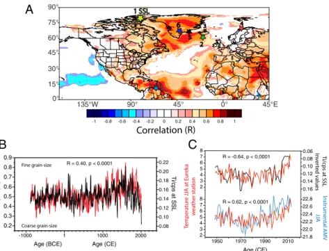Fig. 1. AMV during summer in the North Atlantic. (A) Spatial correlation between instrumental AMV and 2-m temperature from ERA-Interim (15) from 1979 to 2019