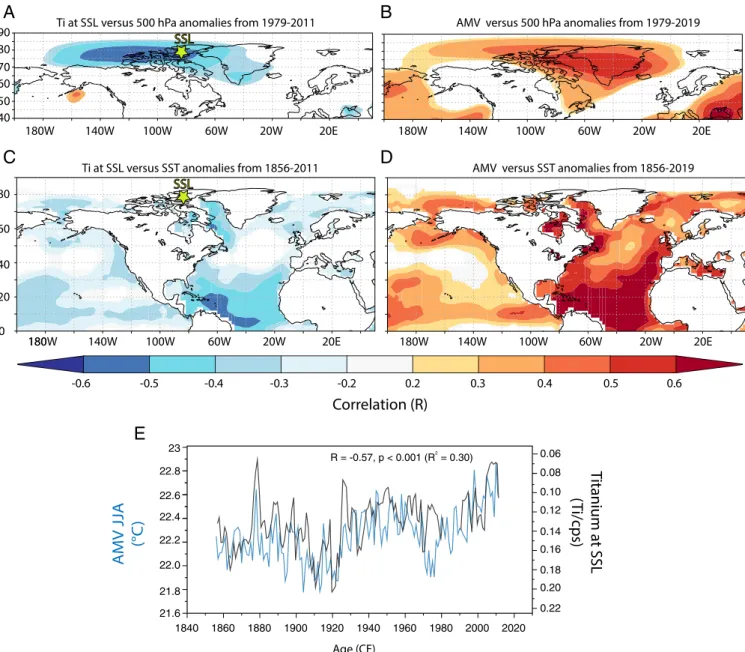 Fig. 2. Ti variability at SSL and its relationship with instrumental AMV. (A) Map correlation between Ti variability and atmospheric pressure at 500 hPa from ERA-Interim (15) during summer (JJA) from 1979 to 2011