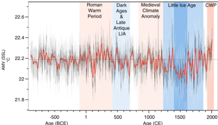 Fig. 3. Annual AMV changes over the past 2,900 y with a 30-y loess first- first-order low-pass filter (red)