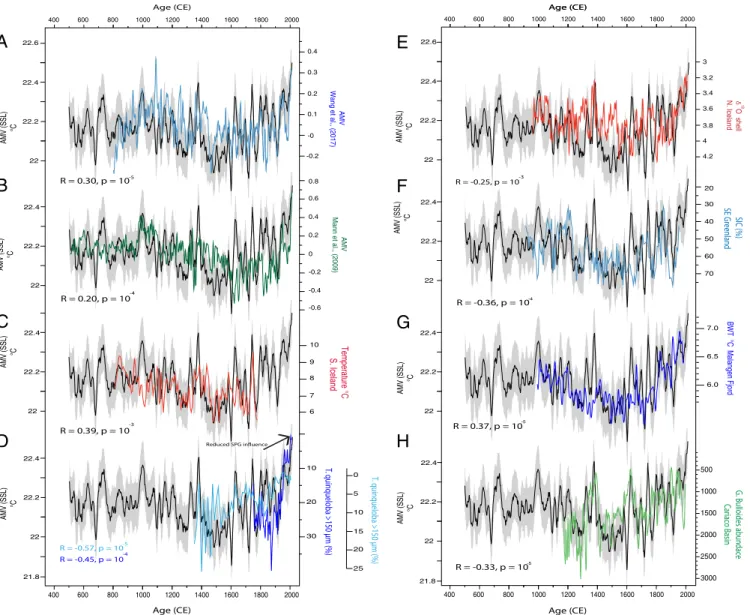 Fig. 4. SSL record and its relationship with subdecadal Atlantic SST. (A) AMV based on the Ti record from SSL (AMV SSL ) compared to reconstructed AMV (12).
