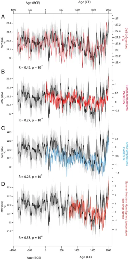 Fig. 5. Northern Hemisphere high-resolution proxy records spanning the past ∼3 millennia
