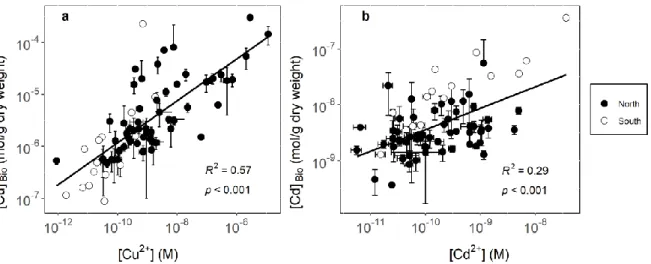 Figure  5.  Biofilm  metal  contents  (mol/g  dry  weight)  plotted  as  a  function  of  calculated  free  metal  concentration  in  solution  (M)  at  sampling  sites  where  pH  &gt;  6