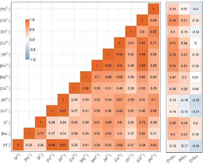 Figure  3.  Pearson  correlation  matrix  for  all  calculated  free  cation  concentrations  in  the  sampled  surface  waters  of  Nunavik  and  biofilm  Cd,  Cu,  and  Ni  content