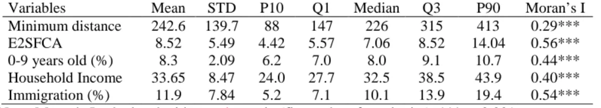 Table 1. Univariate statistics for the variables used in the models 