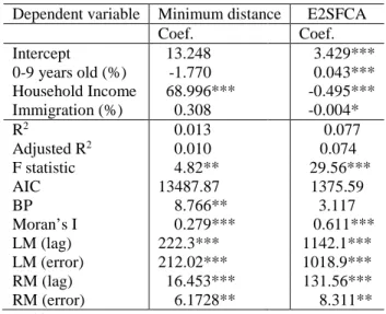 Table 2. OLS results and LM for spatial effects  Dependent variable  Minimum distance  E2SFCA 