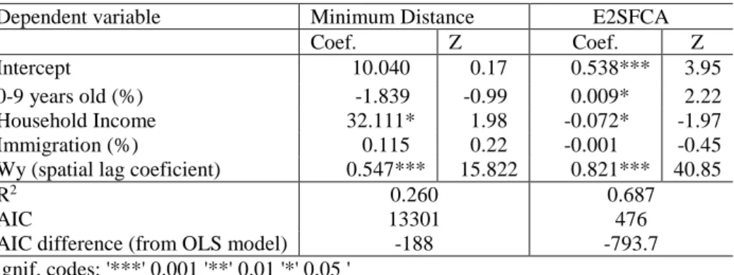 Table 3 shows the results of lag model. We have estimated two models using a maximum likelihood  (ML)