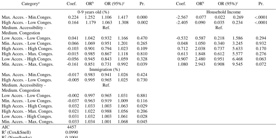 Table 4. Multinomial logistic regression (dependent variable: classification of two playgrouns indicators) 