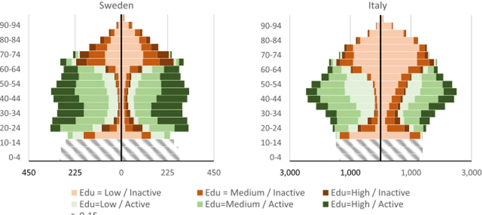 Fig. 1. Age pyramids by labor-force participation and education for Sweden and Italy, 2015 (thousands).