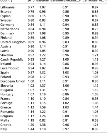 Table 1. Productivity-weighted labor-force dependency ratio