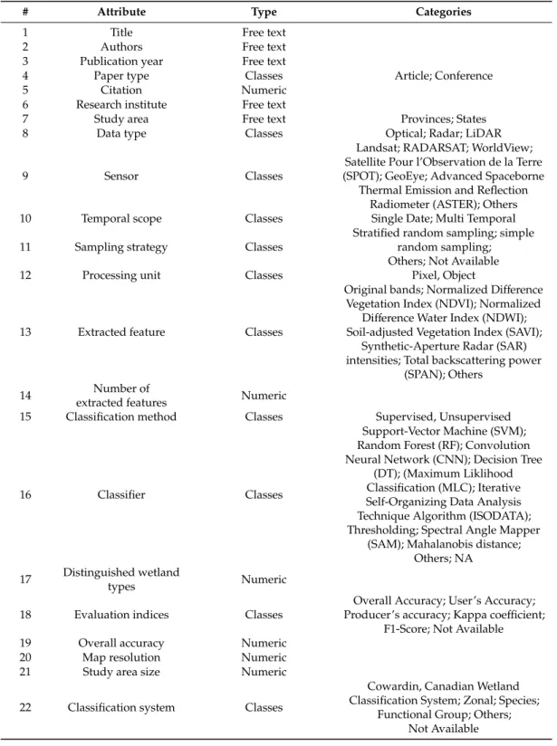 Table 2. Twenty-two attributes used for the meta-analysis database of wetland mapping in North America.