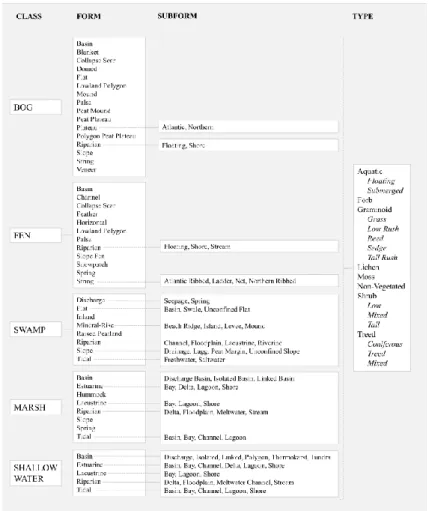 Figure 5. Canadian Wetland Classification System. 