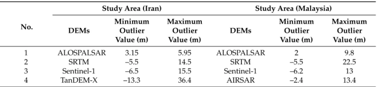 Table 3. Minimum and maximum outlier values for the both study areas.
