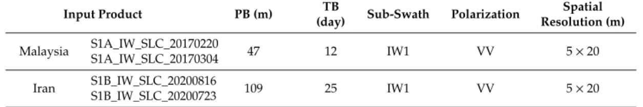 Table 1. Technical characteristics of Sentinel-1 were used in this study.