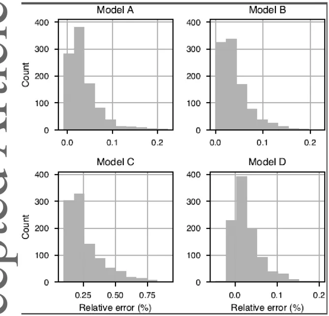Figure 13: Histograms of travel time relative error for the models in Figure 12. 