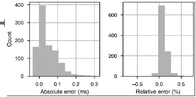 Figure 15: Histograms of relative and absolute errors for the model in Figure14 