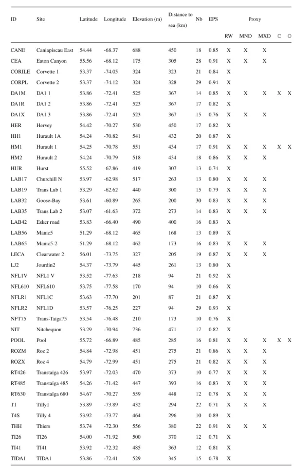 Table 1. Tree-ring chronologies from Québec-Labrador, extending back to at least AD 1800, used to reconstruct wa-