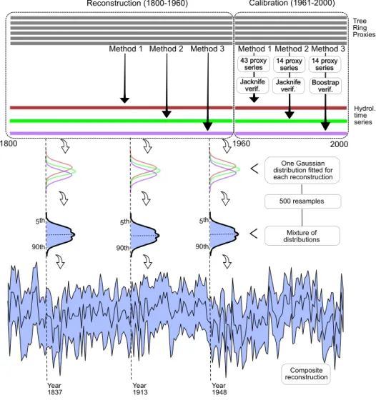 Figure 3. The hydrological reconstruction approach used to reconstruct historical water supplies back to 1800
