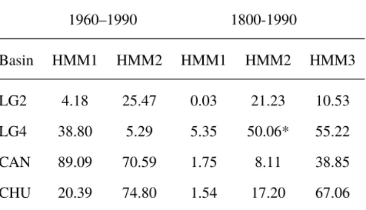 Table 5. P-values in percentage for the Gaussian HMM for each basin and for two time periods: observations (1960–1990)