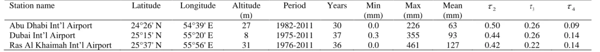 Table 1. Description of rainfall stations and characteristics of total annual rainfall time series