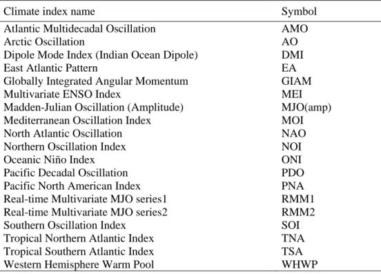 Table 2. Potential climate indices to be used as covariates in nonstationary models. 