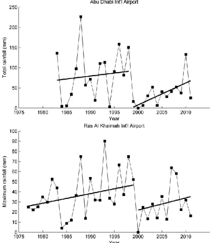 Figure 2. Linear trends for the total annual rainfall at Abu Dhabi airport and for the annual maximum  rainfall at Ras Al Khaimah airport