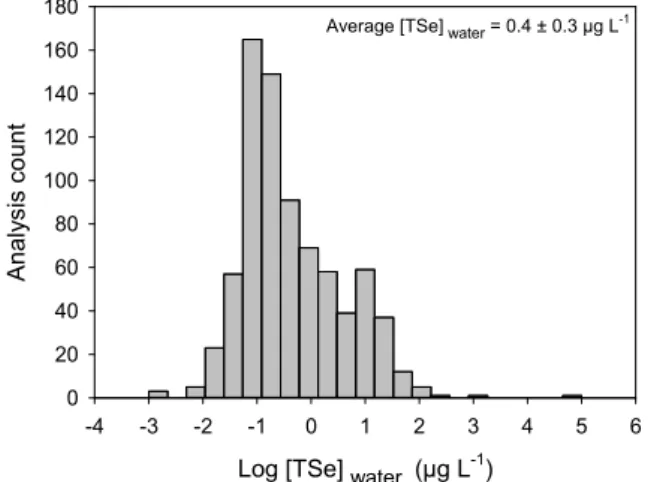 Figure 3. Frequency distribution of log-transformed total dissolved Se concentrations (Log [TSe] water ;  µg L −1 ) in water from around the world (n = 775)