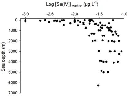 Figure 5. Log-transformed selenite concentrations (Log [Se(IV)] water , µg L -1 ) as a function of oceans  depth (m) from several oceanic cruises (modified from Conde and Sanz Alaejos [21])
