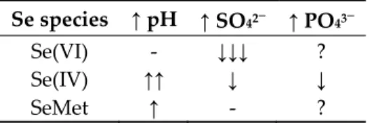 Table 1. Overall effect of an increase (↑) in pH, sulfate (SO 42− ), or phosphate (PO 43− ) on the uptake of  selenate (Se(VI), selenite (Se(IV)), or selenomethionine (SeMet); ↑ = increase in uptake; ↓ = decrease in  uptake; - = no effect; ? = contradictor
