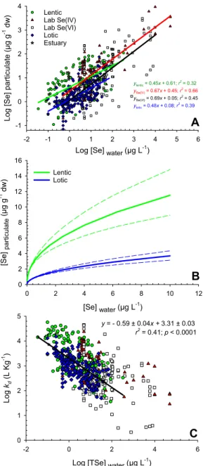 Figure 1. Panel (A) shows log-transformed selenium concentrations in particulate (Log [Se] particulate ; µg  g −1  dw) as a function of log-transformed water total dissolved selenium concentrations (Log [TSe] water ;  µg L −1 ) for lentic (green circles; n