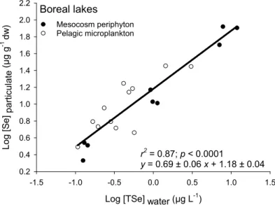 Figure 2. Log-transformed Se concentrations in particulate (Log [Se] particulate ; µg g −1  dw) as a function  of log-transformed water total dissolved Se concentrations (Log [TSe] water ; µg L −1 )