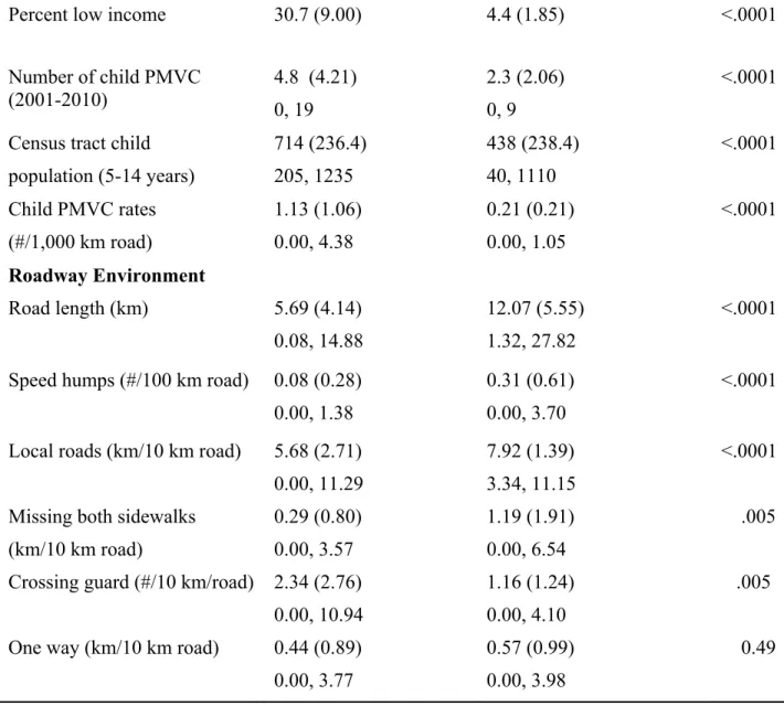 Table 2: Adjusted odds ratios and 95% confidence intervals of low income census tract  clusters and features of the roadway environment 
