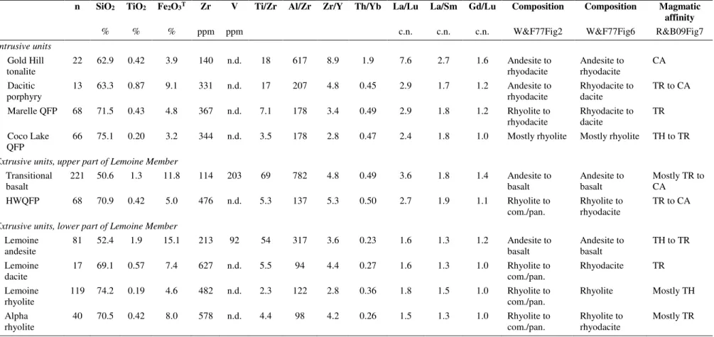 Table 2. Geochemical summary of the Lemoine Member (average concentrations and ratios)*