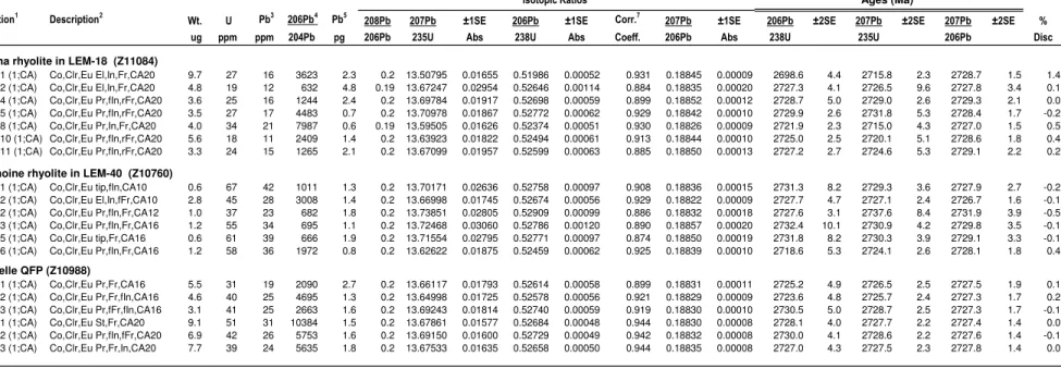 Table 3: U-Pb Zircon ID-TIMS analytical data
