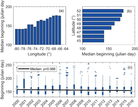 Figure 7. The date of first phytoplankton bloom on lakes of the studied region as a function of 