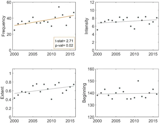 Figure 8. Annual frequency, intensity, areal extent, and onset date of bloom events from 2000 to 2016 
