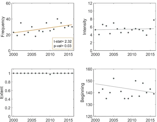 Figure 9. Annual frequency, intensity, areal extent, and onset date of bloom events from 2000 to 2016 