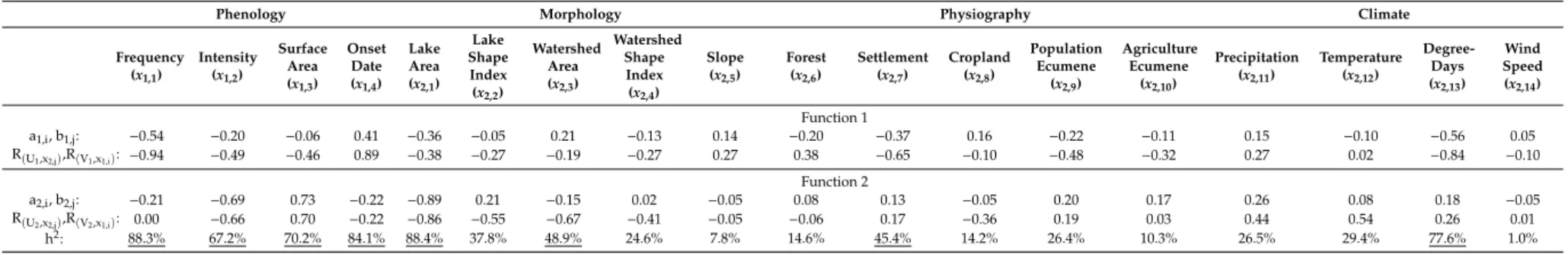 Table 3. Canonical variate coefficients a,b = {a1,i , b 1,j , a 2,i , b 2,j }, structure coefficients R = n