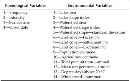 Table 1. List of the phenological variables and environmental descriptors used in the canonical correlation analysis.