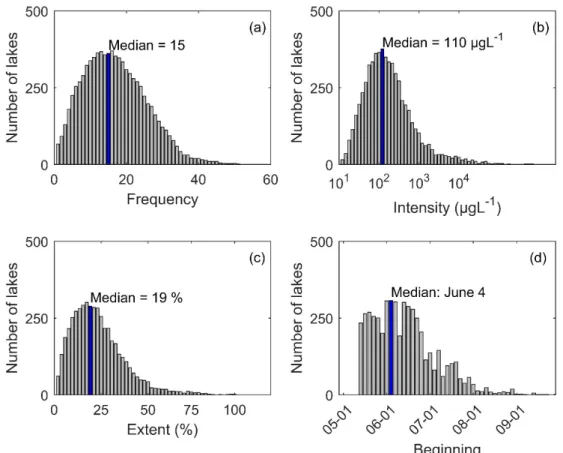 Figure 2. Distribution of phytoplankton bloom phenology, including (a) the frequency of events with 