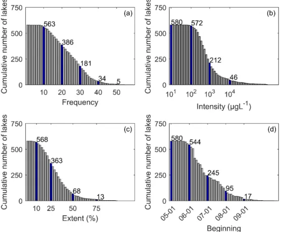 Figure 3. Cumulative distribution of phytoplankton bloom phenology between 2000 and 2016, 