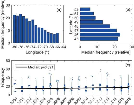 Figure 4. The frequency of phytoplankton blooms (defined when Chl-a rose above the threshold 