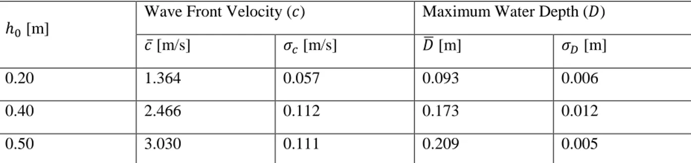 Table 2. Wave hydrodynamics at the debris site (x = 3.20 m). 