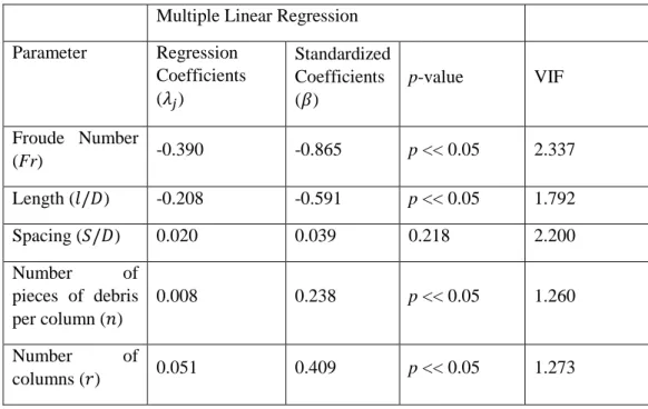Table 4. Multiple linear regression of the standard deviation of the debris displacement (Y)